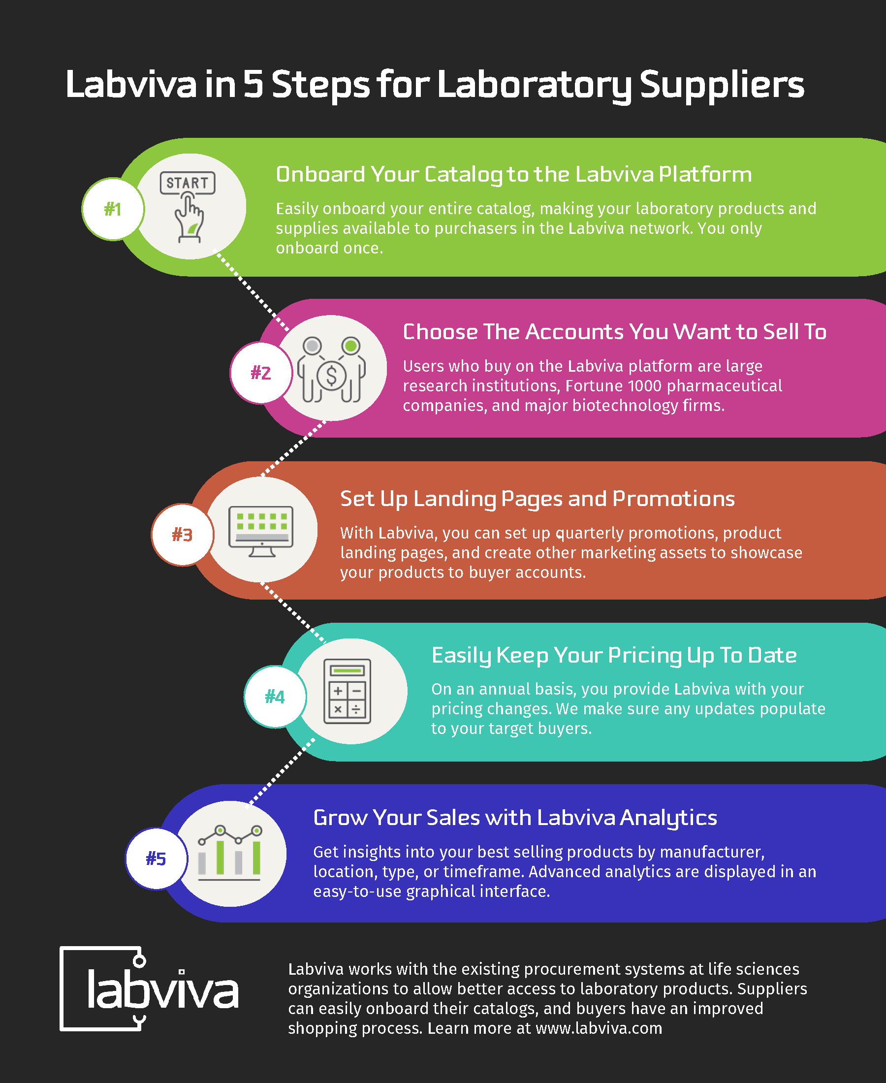 Labviva in 5 Steps - Suppliers